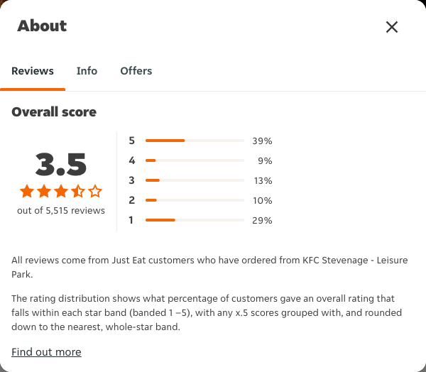 Just Eat rating, total reviews and rating distribution for KFC Stevenage - Leisure Park at the capture date