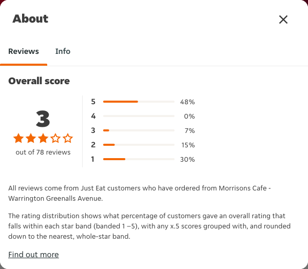 Just Eat rating, total reviews and rating distribution for Morrisons Cafe - Warrington Greenalls Avenue at the capture date