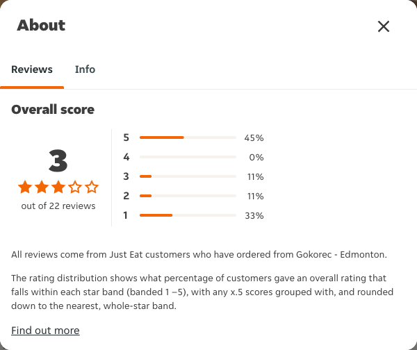 Just Eat rating, total reviews and rating distribution for Gokorec - Edmonton at the capture date