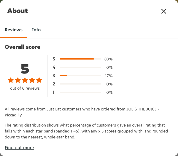Just Eat rating, total reviews and rating distribution for JOE & THE JUICE - Piccadilly at the capture date