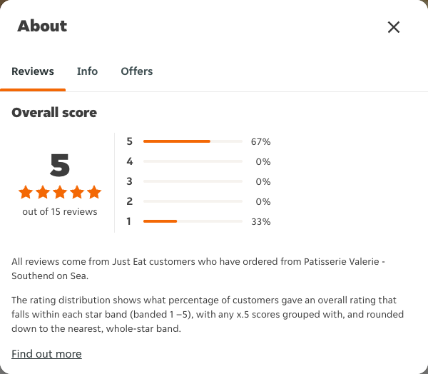 Just Eat rating, total reviews and rating distribution for Patisserie Valerie - Southend on Sea at the capture date