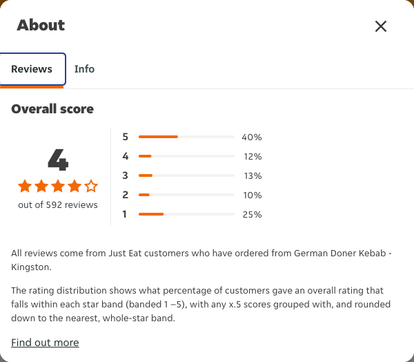 Just Eat rating, total reviews and rating distribution for German Doner Kebab - Kingston at the capture date