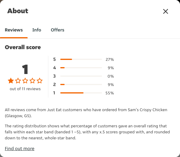 Just Eat rating, total reviews and rating distribution for Sam's Crispy Chicken (Glasgow, G5) at the capture date