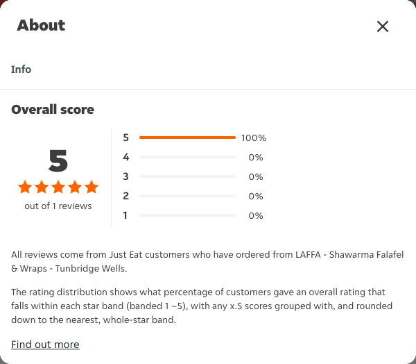 Just Eat rating, total reviews and rating distribution for LAFFA - Shawarma Falafel & Wraps - Tunbridge Wells at the capture date
