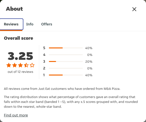 Just Eat rating, total reviews and rating distribution for M&A Pizza at the capture date