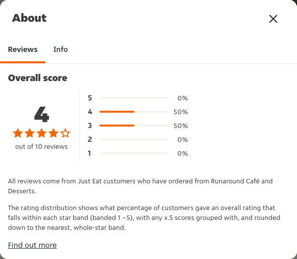 Just Eat rating, total reviews and rating distribution for Runaround Café and Desserts at the capture date