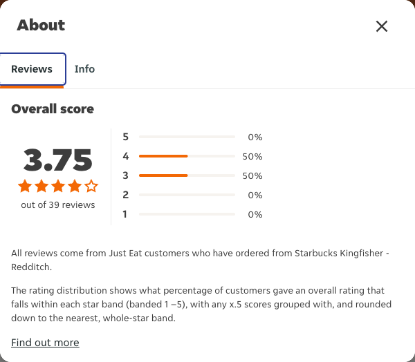 Just Eat rating, total reviews and rating distribution for Starbucks Kingfisher - Redditch at the capture date