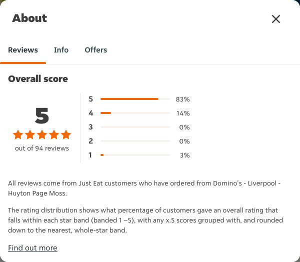 Just Eat rating, total reviews and rating distribution for Domino's - Liverpool - Huyton Page Moss at the capture date
