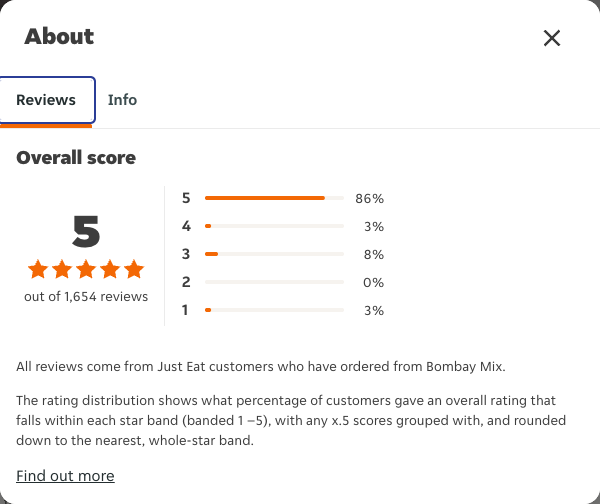 Just Eat rating, total reviews and rating distribution for Bombay Mix at the capture date