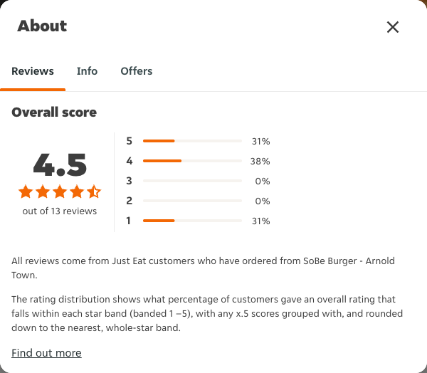 Just Eat rating, total reviews and rating distribution for SoBe Burger - Arnold Town at the capture date