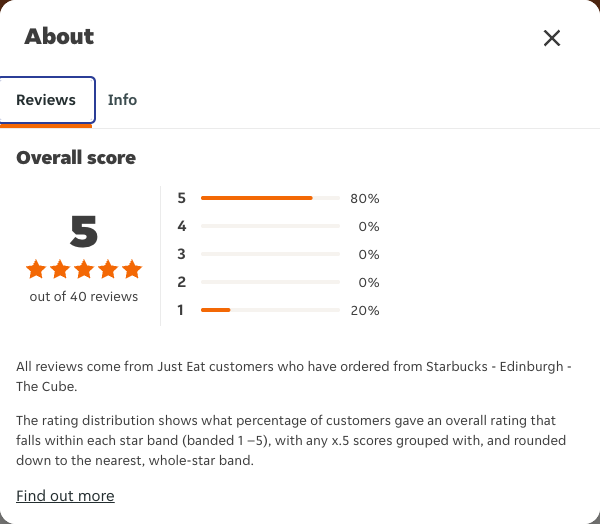 Just Eat rating, total reviews and rating distribution for Starbucks - Edinburgh - The Cube at the capture date