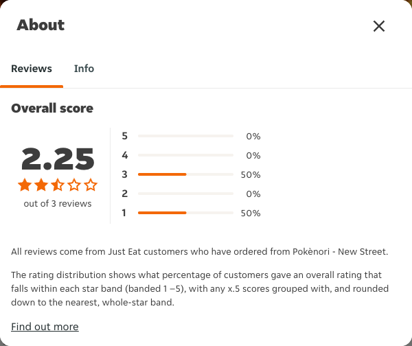 Just Eat rating, total reviews and rating distribution for Pokènori - New Street at the capture date