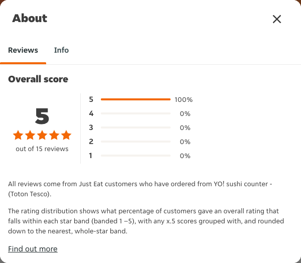 Just Eat rating, total reviews and rating distribution for YO! sushi counter - (Toton Tesco) at the capture date