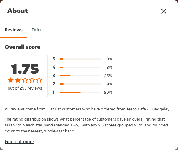Just Eat rating, total reviews and rating distribution for Tesco Cafe - Quedgeley at the capture date