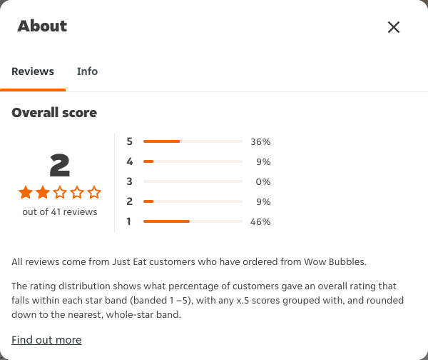 Just Eat rating, total reviews and rating distribution for Wow Bubbles at the capture date