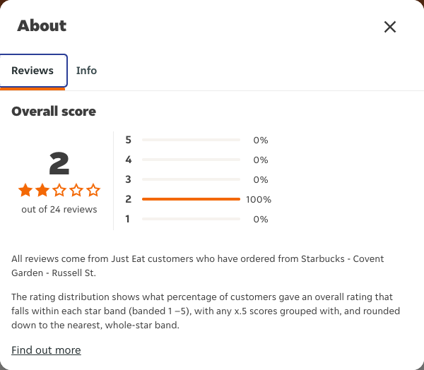 Just Eat rating, total reviews and rating distribution for Starbucks - Covent Garden - Russell St at the capture date