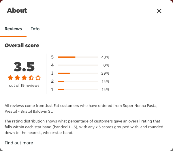 Just Eat rating, total reviews and rating distribution for Super Nonna Pasta, Presto! - Bristol Baldwin St at the capture date