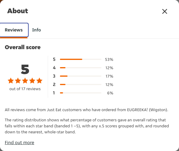 Just Eat rating, total reviews and rating distribution for EUGREEKA! (Wigston) at the capture date