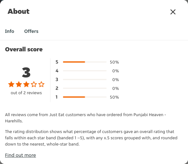 Just Eat rating, total reviews and rating distribution for Punjabi Heaven - Harehills at the capture date