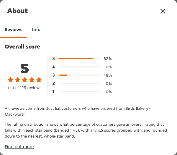 Just Eat rating, total reviews and rating distribution for Birds Bakery - Mackworth at the capture date