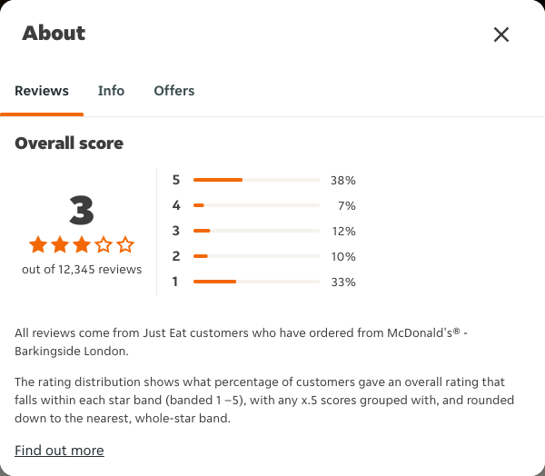 Just Eat rating, total reviews and rating distribution for McDonald's® - Barkingside London at the capture date