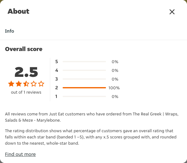 Just Eat rating, total reviews and rating distribution for The Real Greek | Wraps, Salads & Meze - Marylebone at the capture date