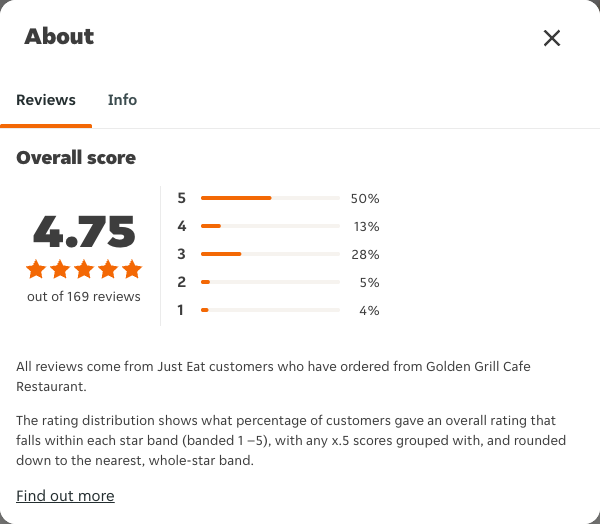 Just Eat rating, total reviews and rating distribution for Golden Grill Cafe Restaurant at the capture date