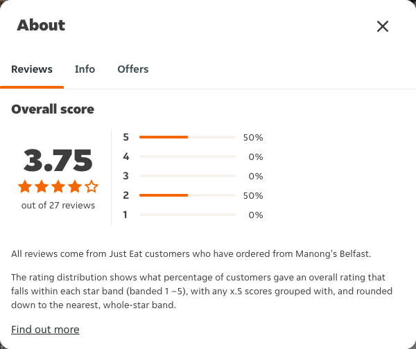 Just Eat rating, total reviews and rating distribution for Manong's Belfast at the capture date