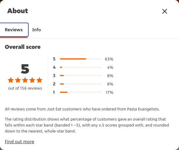 Just Eat rating, total reviews and rating distribution for Pasta Evangelists at the capture date