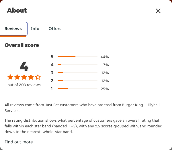 Just Eat rating, total reviews and rating distribution for Burger King - Lillyhall Services at the capture date