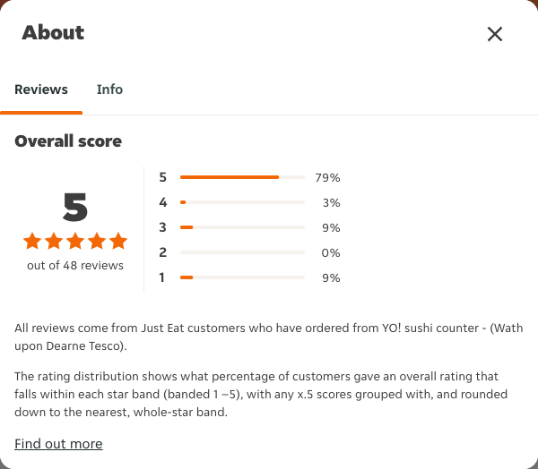 Just Eat rating, total reviews and rating distribution for YO! sushi counter - (Wath upon Dearne Tesco) at the capture date