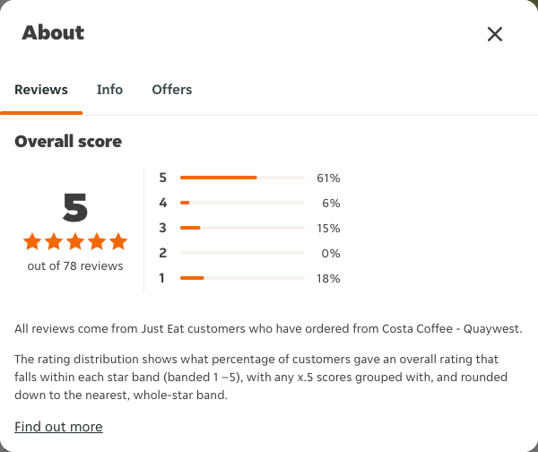 Just Eat rating, total reviews and rating distribution for Costa Coffee - Quaywest at the capture date