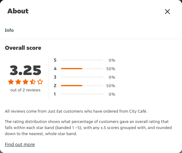 Just Eat rating, total reviews and rating distribution for City Café at the capture date