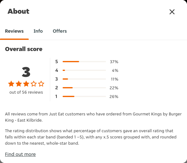 Just Eat rating, total reviews and rating distribution for Gourmet Kings by Burger King - East Kilbride at the capture date