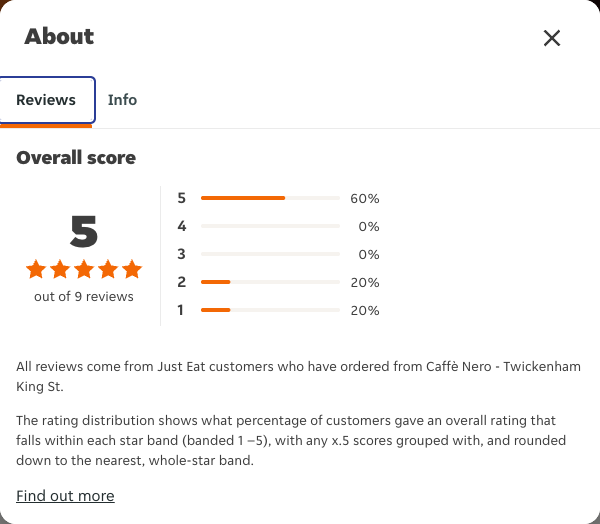 Just Eat rating, total reviews and rating distribution for Caffè Nero - Twickenham King St at the capture date