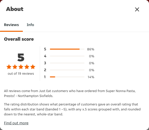 Just Eat rating, total reviews and rating distribution for Super Nonna Pasta, Presto! - Northampton Sixfields at the capture date