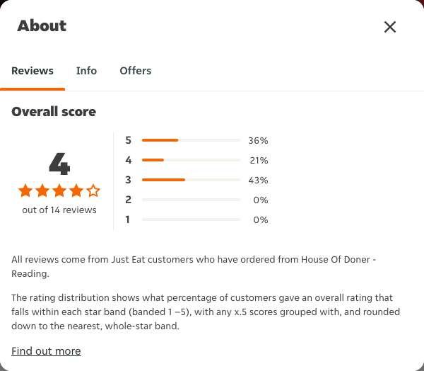 Just Eat rating, total reviews and rating distribution for House Of Doner - Reading at the capture date
