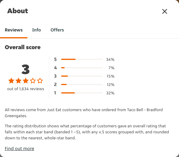 Just Eat rating, total reviews and rating distribution for Taco Bell - Bradford Greengates at the capture date