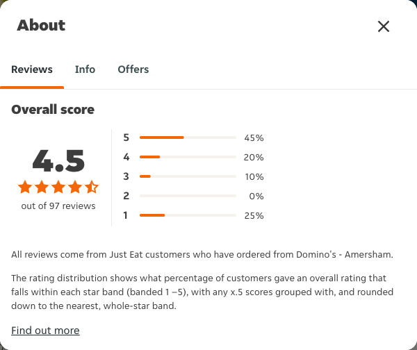 Just Eat rating, total reviews and rating distribution for Domino's - Amersham at the capture date