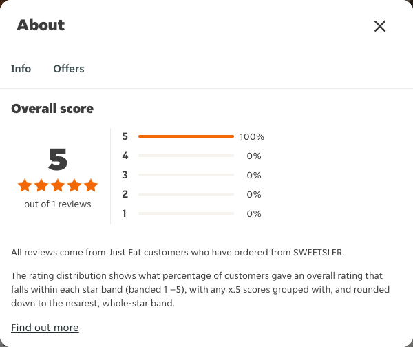 Just Eat rating, total reviews and rating distribution for SWEETSLER at the capture date