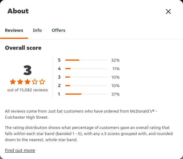 Just Eat rating, total reviews and rating distribution for McDonald's® - Colchester High Street at the capture date