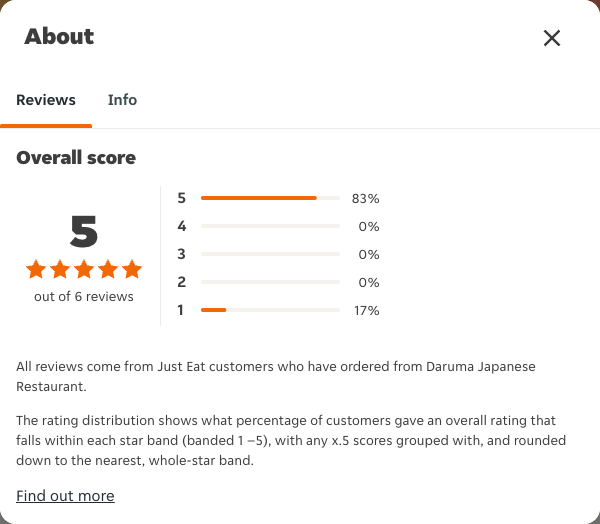 Just Eat rating, total reviews and rating distribution for Daruma Japanese Restaurant at the capture date