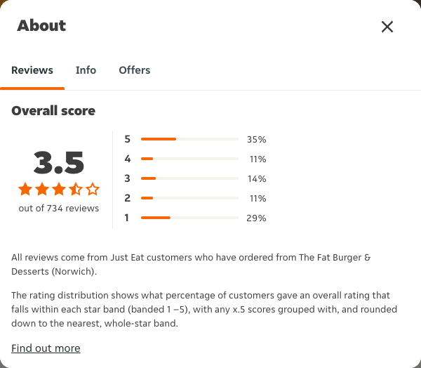 Just Eat rating, total reviews and rating distribution for The Fat Burger & Desserts (Norwich) at the capture date