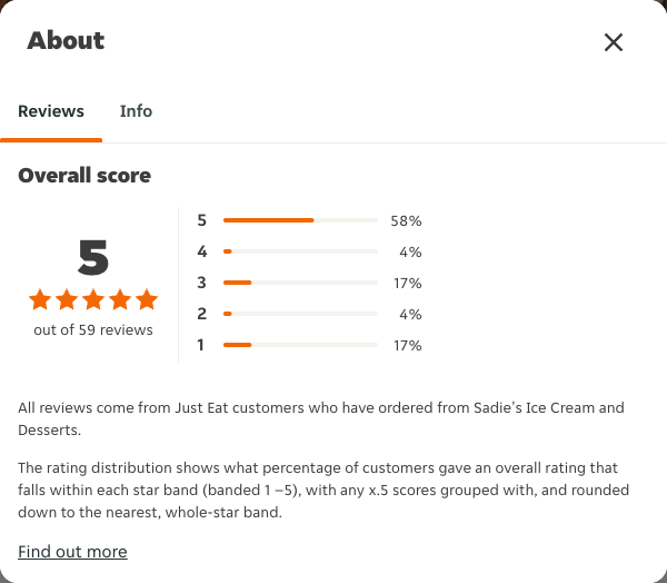 Just Eat rating, total reviews and rating distribution for Sadie's Ice Cream and Desserts at the capture date