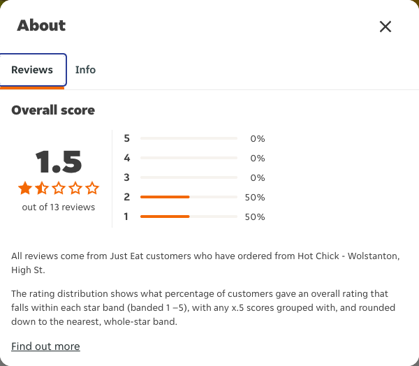 Just Eat rating, total reviews and rating distribution for Hot Chick - Wolstanton, High St at the capture date