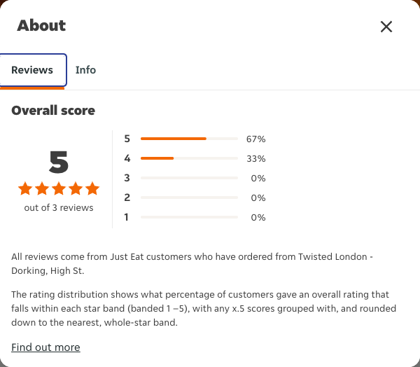 Just Eat rating, total reviews and rating distribution for Twisted London - Dorking, High St at the capture date