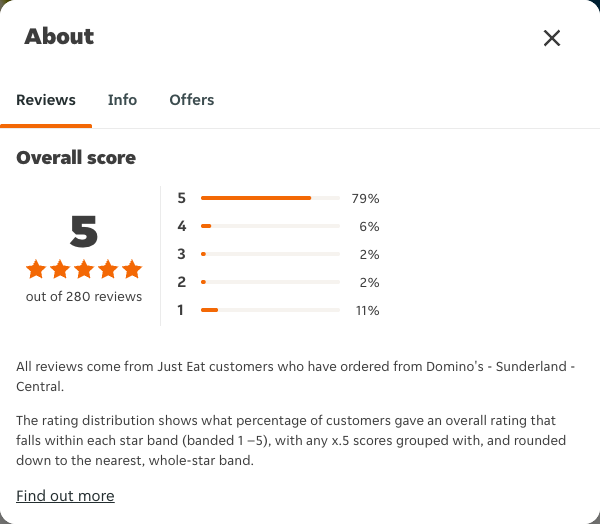 Just Eat rating, total reviews and rating distribution for Domino's - Sunderland - Central at the capture date