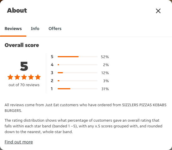 Just Eat rating, total reviews and rating distribution for SIZZLERS PIZZAS KEBABS BURGERS at the capture date