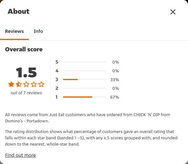 Just Eat rating, total reviews and rating distribution for CHICK ‘N’ DIP from Domino’s - Portadown at the capture date
