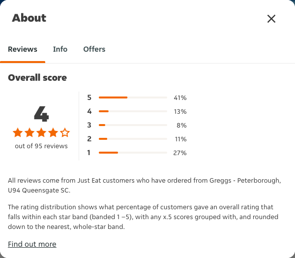 Just Eat rating, total reviews and rating distribution for Greggs - Peterborough, U94 Queensgate SC at the capture date